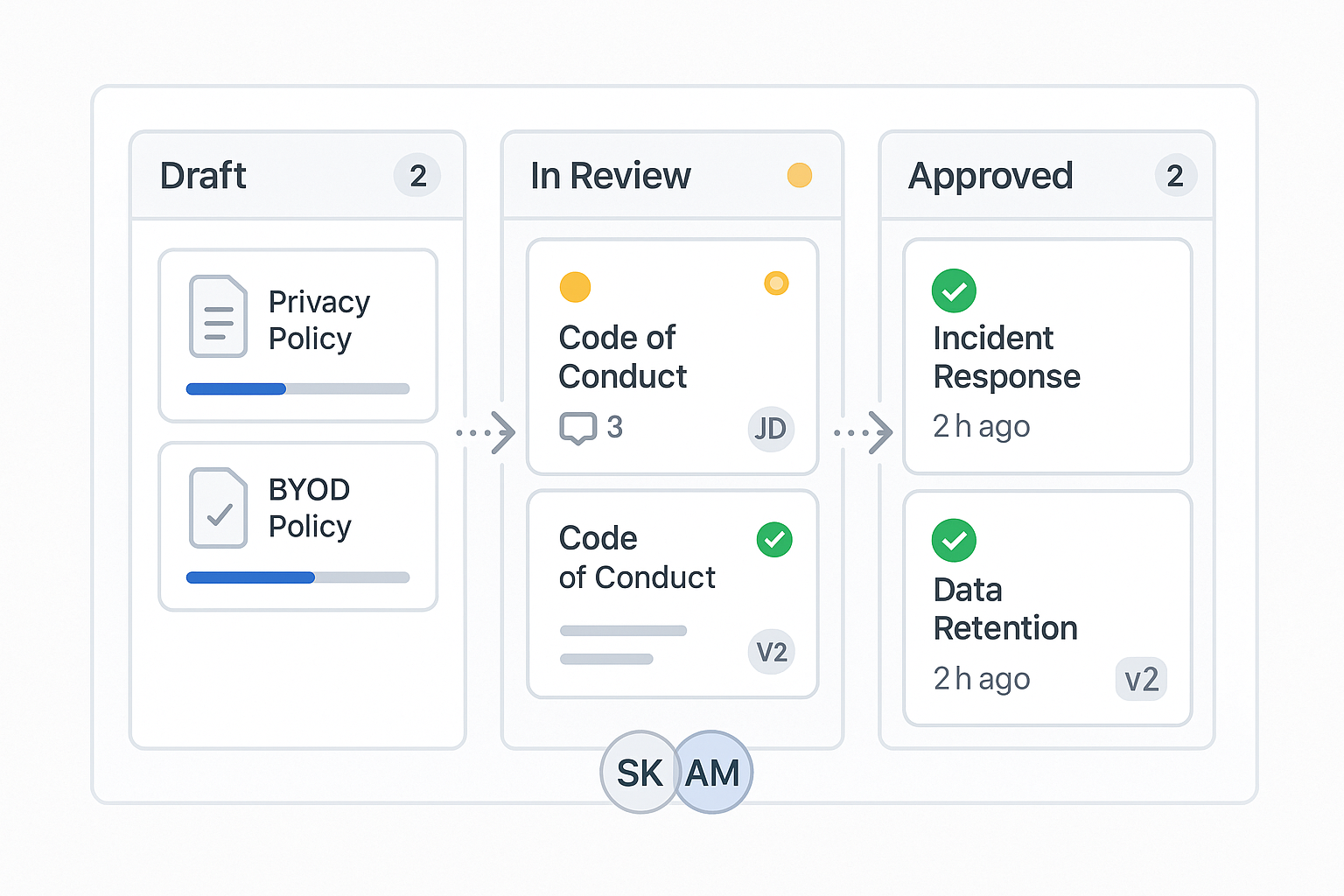 Policy review workflows